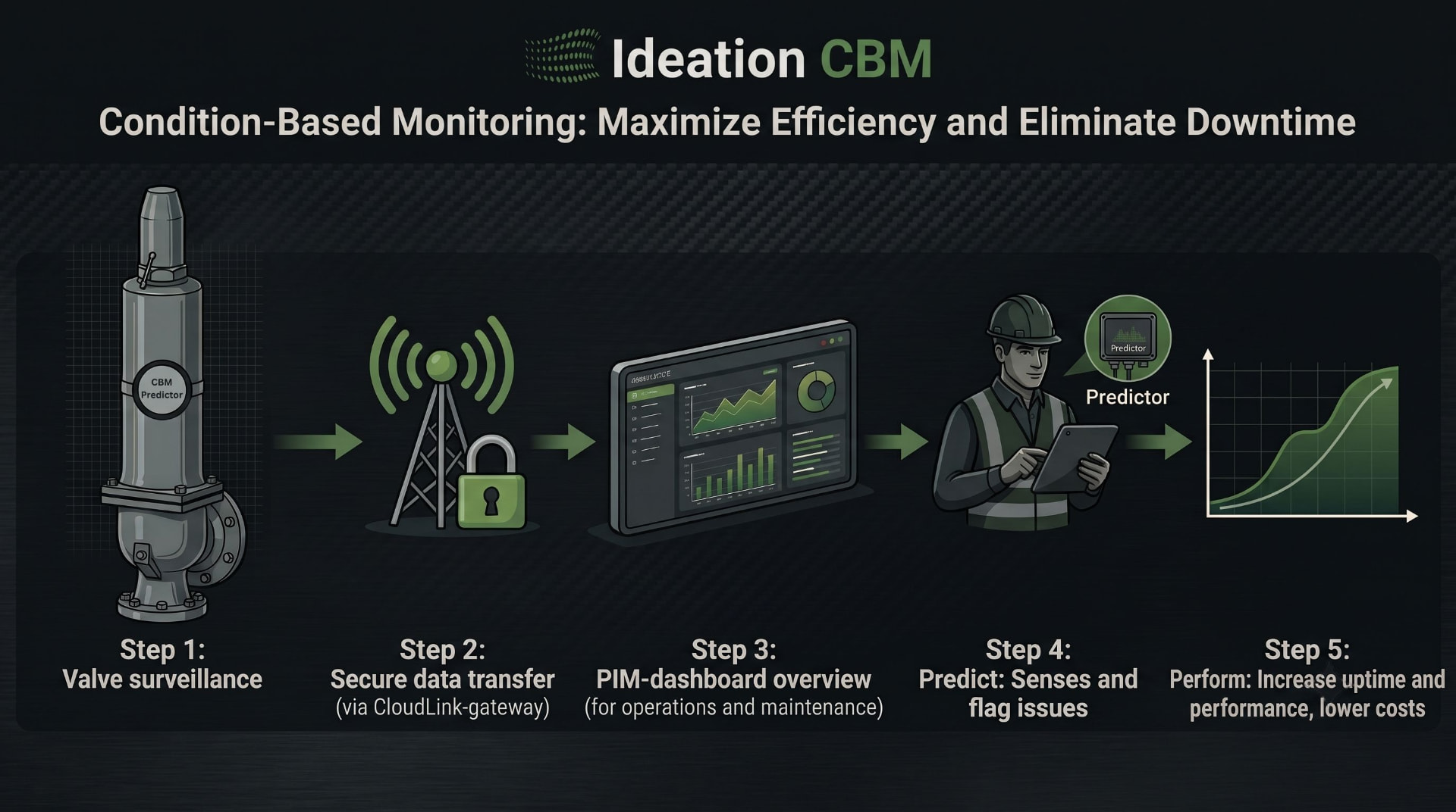 Condition-based monitoring flow: valve surveillance, secure data transfer via CloudLink gateway, PIM dashboard, Predictor flagging issues, and increased uptime